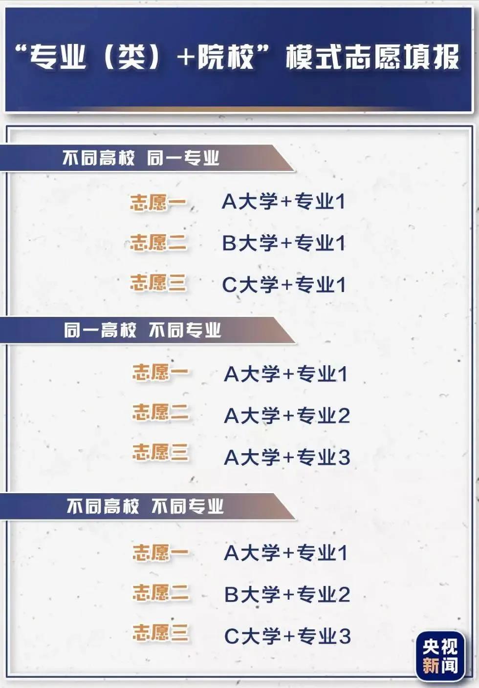什(shén)麽是(shì)“專業(yè)（類）+院校(xiào)”？