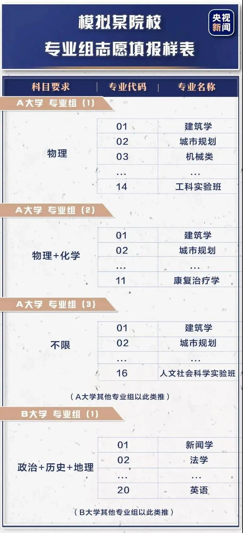 什(shén)麽是(shì)“院校(xiào)專業(yè)組”？